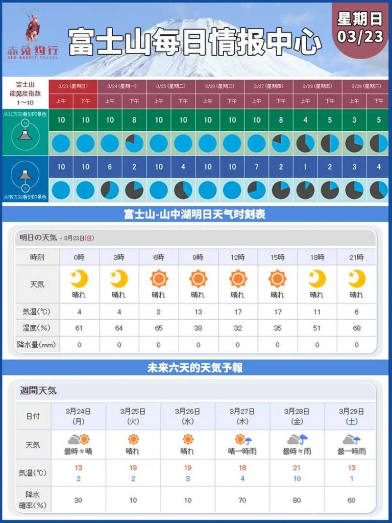 Best Times to See Mount Fuji: March 23-29 Visibility Forecast & Viewing Tips