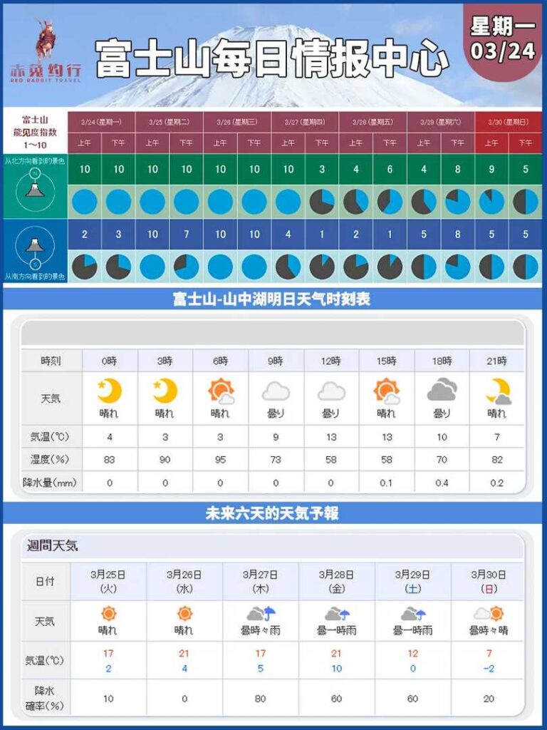 富士山を見る最好的時期：3月24日～30日の可視予報と観賞のポイント