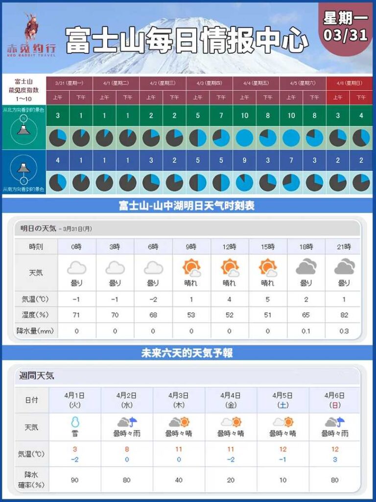 富士山を見る最好的時期：3月31日～4月6日 可視性予報＆観賞のポイント