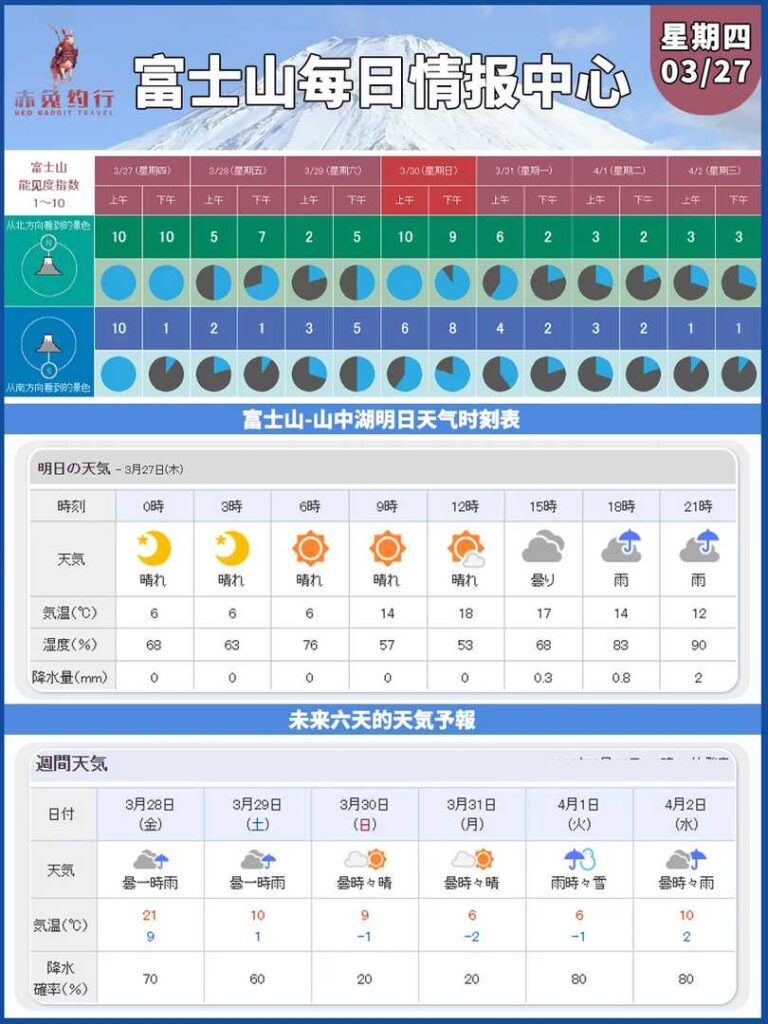 Best Times to See Mt. Fuji: Weekly Visibility Forecast for March 27 – April 2