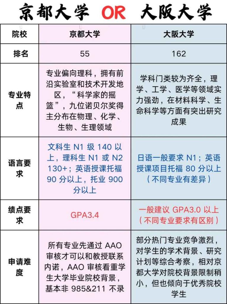 Kyoto vs Osaka University: Which Top Japanese University is Best for Your Major?