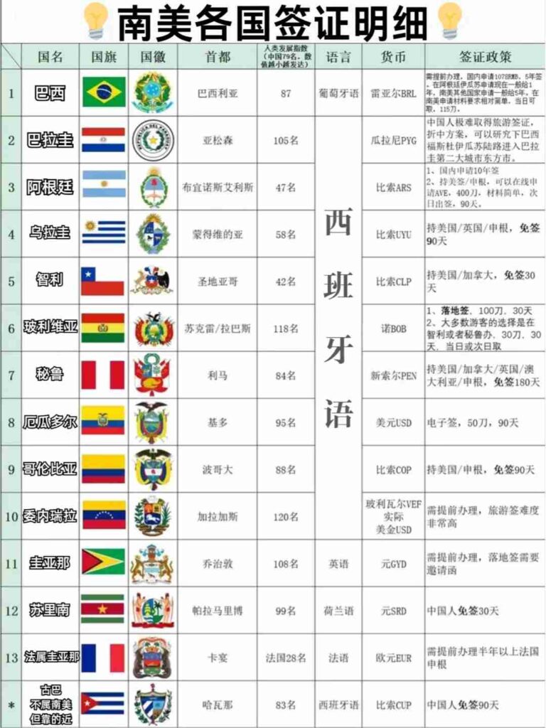 🌍【Guia de Viagem Ultimate da América do Sul】Descubra os países sem necessidade de visto e com possibilidade de visto ao chegar em 2023